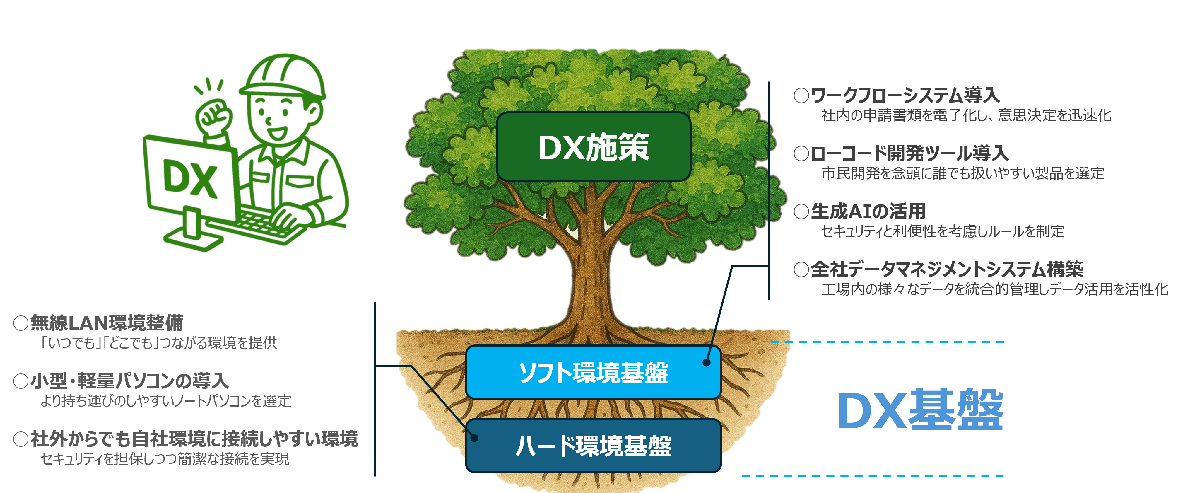 環境整備