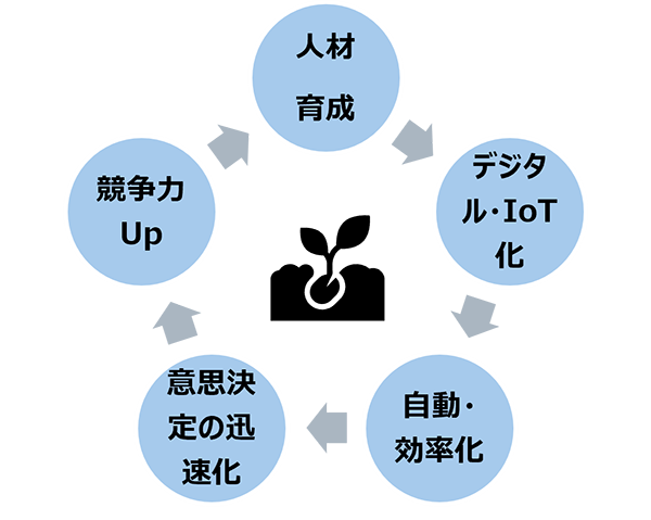 小さな成功（変革）
